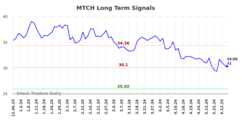 MTCH Long Term Analysis for June 23 2024