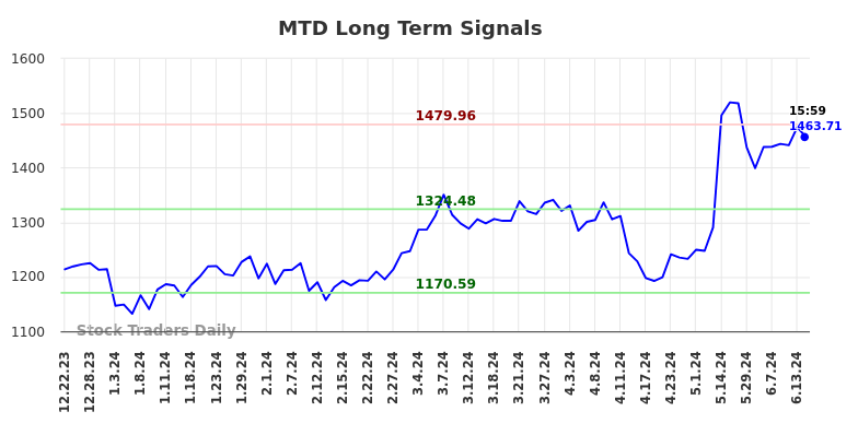 MTD Long Term Analysis for June 23 2024