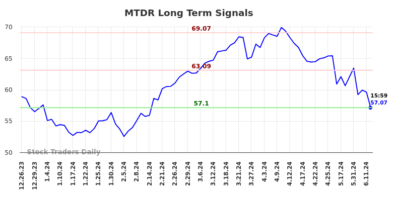 MTDR Long Term Analysis for June 23 2024