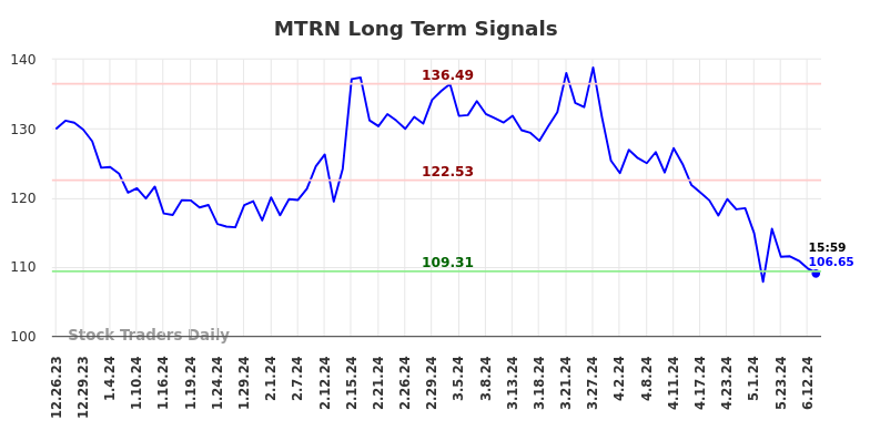 MTRN Long Term Analysis for June 23 2024