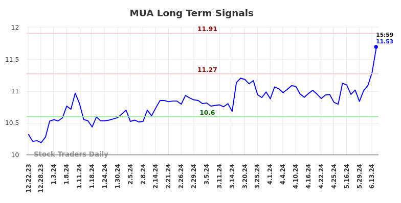 MUA Long Term Analysis for June 23 2024