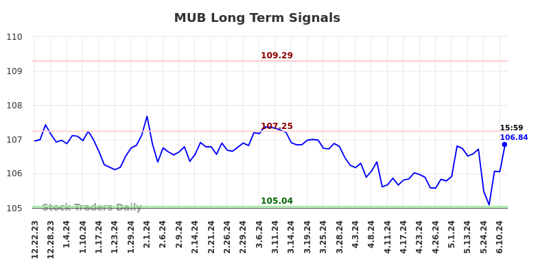 How we can use the (MUB) price action to our advantage