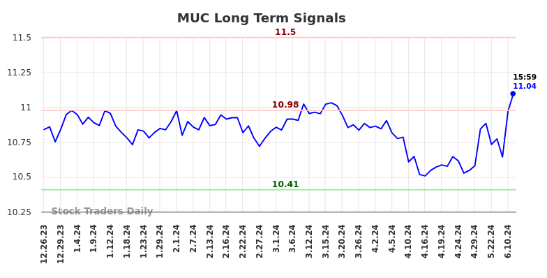 MUC Long Term Analysis for June 23 2024