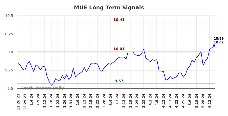 MUE Long Term Analysis for June 23 2024