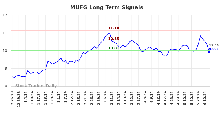 MUFG Long Term Analysis for June 23 2024