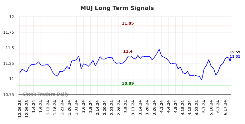 MUJ Long Term Analysis for June 23 2024