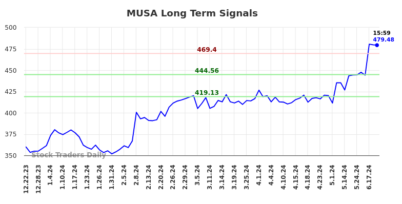 MUSA Long Term Analysis for June 23 2024