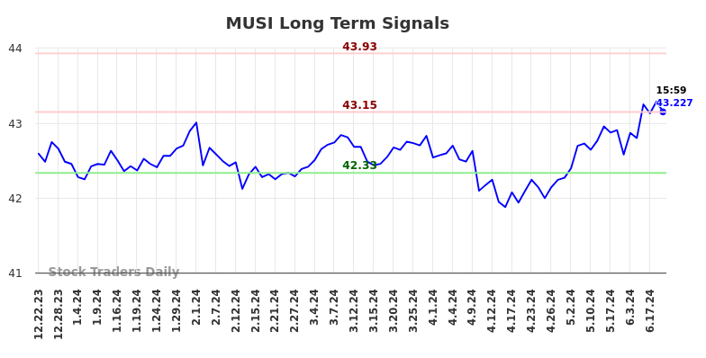 MUSI Long Term Analysis for June 23 2024