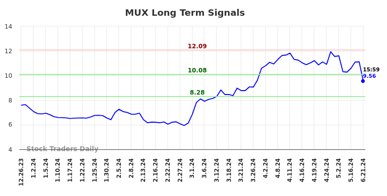 MUX Long Term Analysis for June 23 2024