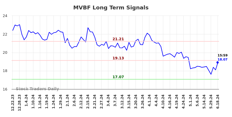 MVBF Long Term Analysis for June 23 2024