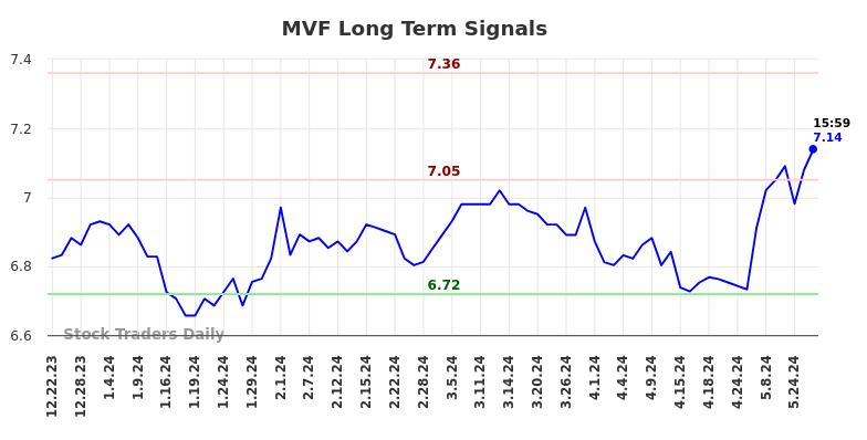 MVF Long Term Analysis for June 23 2024