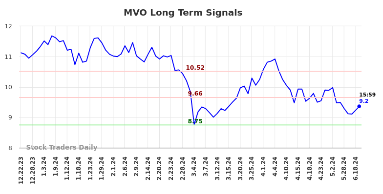 MVO Long Term Analysis for June 23 2024