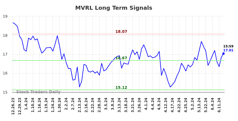 MVRL Long Term Analysis for June 23 2024