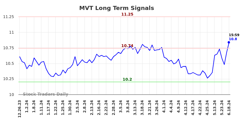 MVT Long Term Analysis for June 23 2024