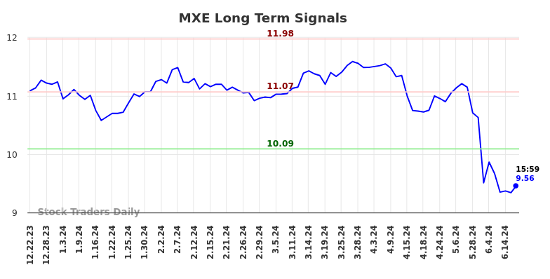 MXE Long Term Analysis for June 23 2024