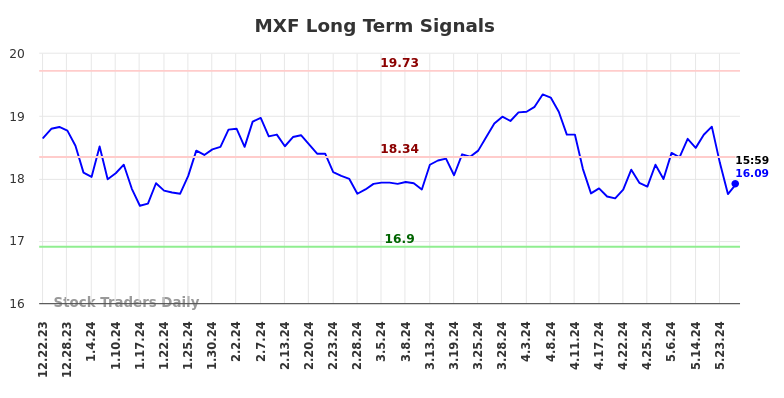 MXF Long Term Analysis for June 23 2024