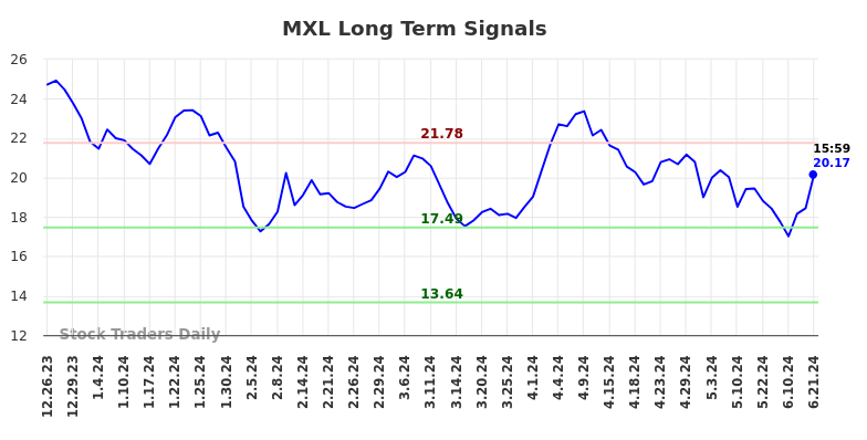 MXL Long Term Analysis for June 23 2024