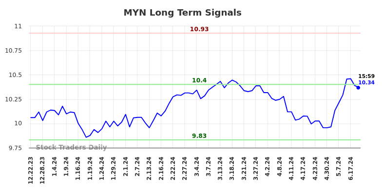 MYN Long Term Analysis for June 23 2024