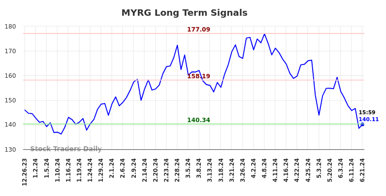 MYRG Long Term Analysis for June 23 2024