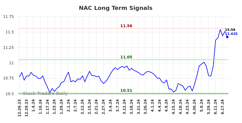 NAC Long Term Analysis for June 23 2024