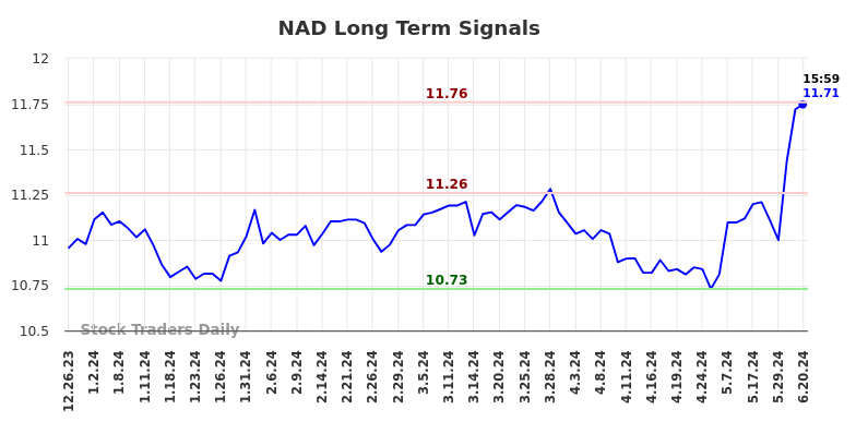 NAD Long Term Analysis for June 23 2024