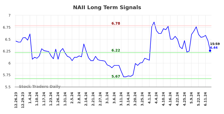 NAII Long Term Analysis for June 23 2024