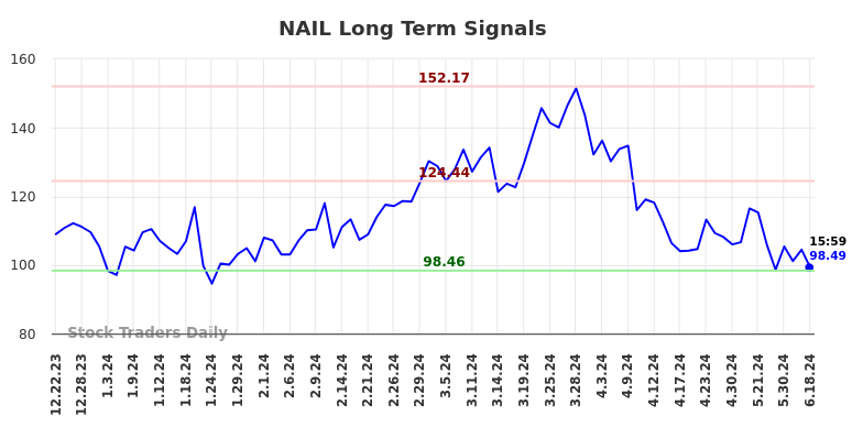 NAIL Long Term Analysis for June 23 2024