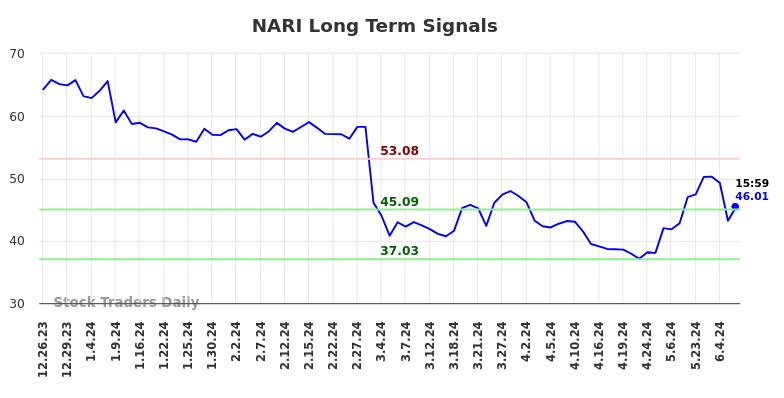 NARI Long Term Analysis for June 23 2024