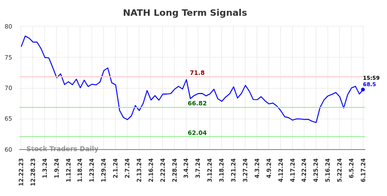 NATH Long Term Analysis for June 23 2024