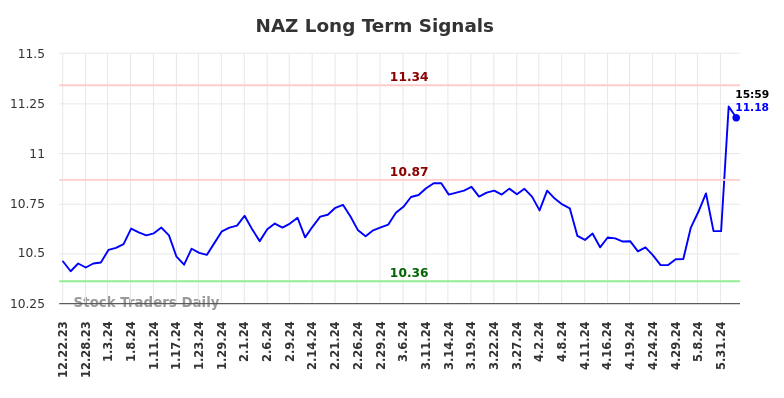 NAZ Long Term Analysis for June 23 2024