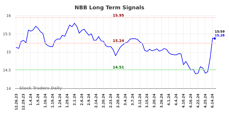 NBB Long Term Analysis for June 23 2024