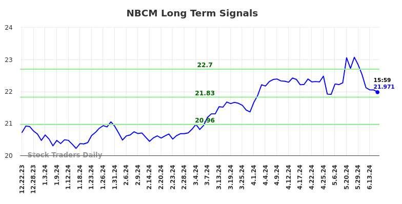 NBCM Long Term Analysis for June 23 2024