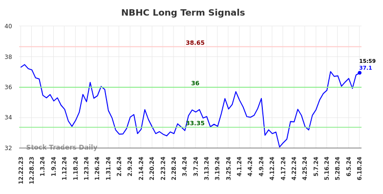 NBHC Long Term Analysis for June 23 2024