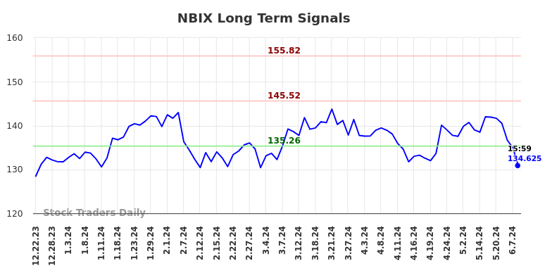 NBIX Long Term Analysis for June 23 2024