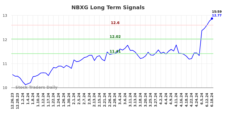 NBXG Long Term Analysis for June 23 2024