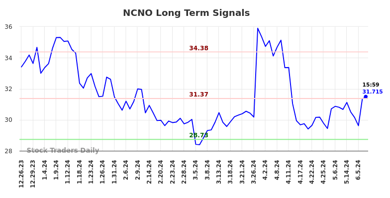 NCNO Long Term Analysis for June 23 2024