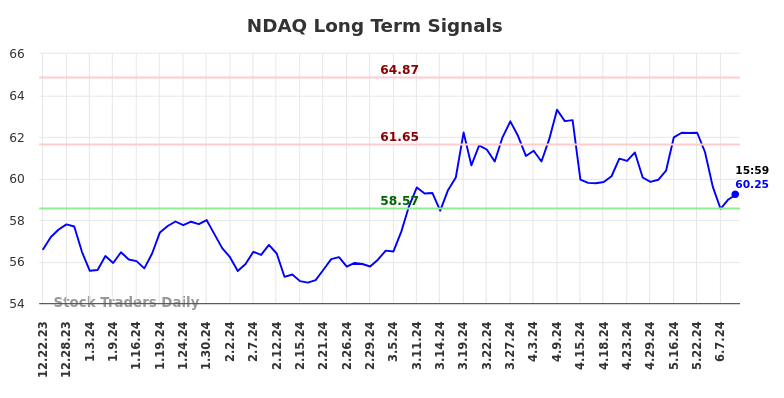 NDAQ Long Term Analysis for June 23 2024