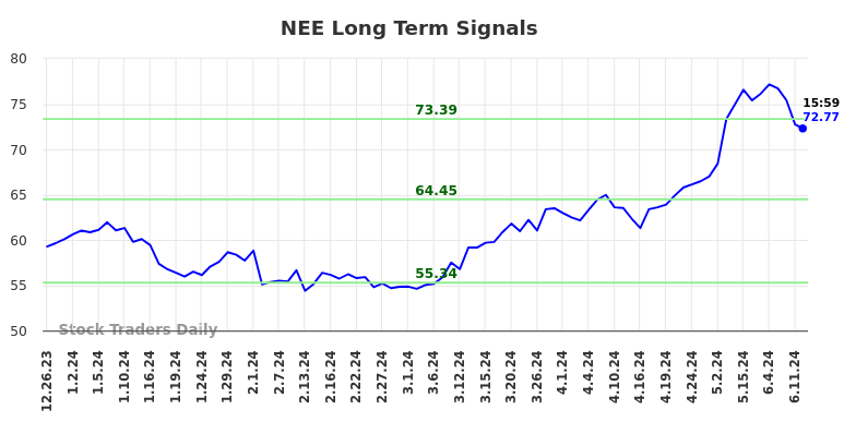 NEE Long Term Analysis for June 23 2024