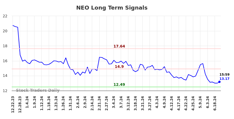 NEO Long Term Analysis for June 23 2024