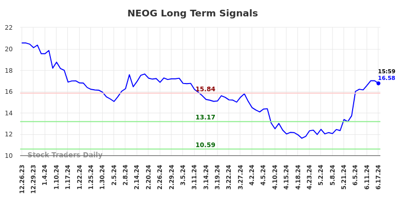 NEOG Long Term Analysis for June 23 2024