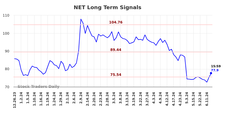 NET Long Term Analysis for June 23 2024