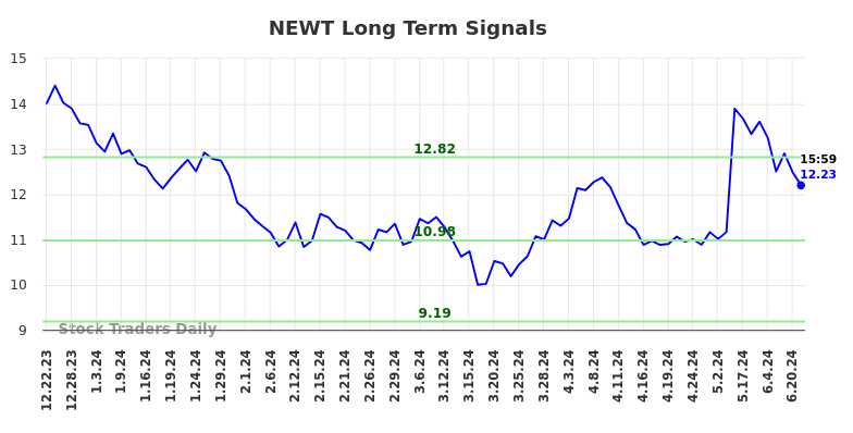 How we can use the (NEWT) price action to our advantage