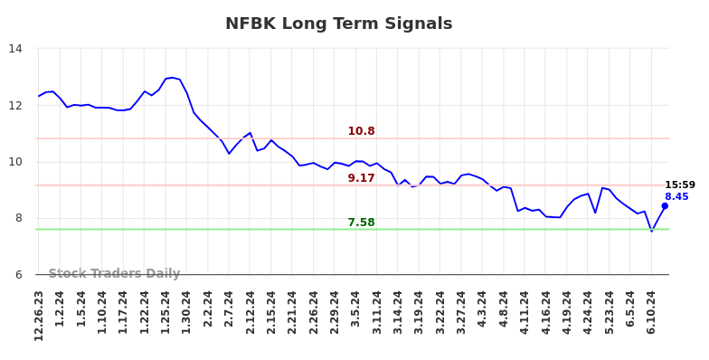 NFBK Long Term Analysis for June 23 2024