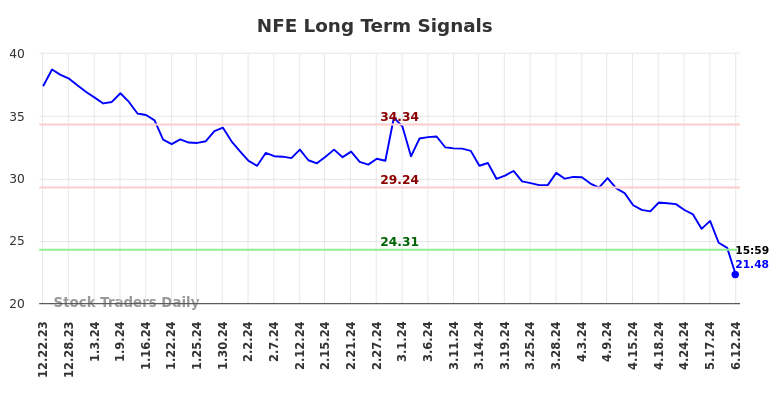 NFE Long Term Analysis for June 23 2024