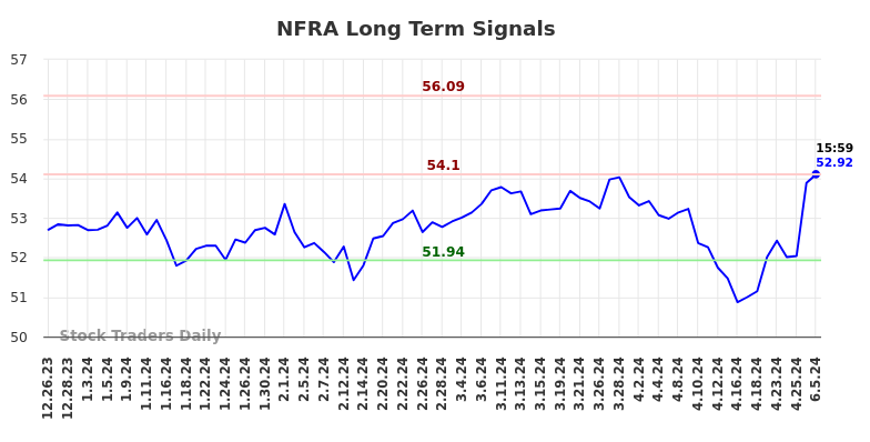 NFRA Long Term Analysis for June 23 2024