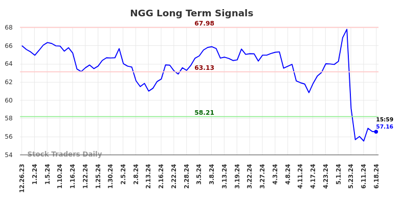 NGG Long Term Analysis for June 23 2024