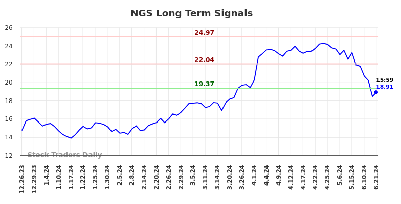 NGS Long Term Analysis for June 23 2024