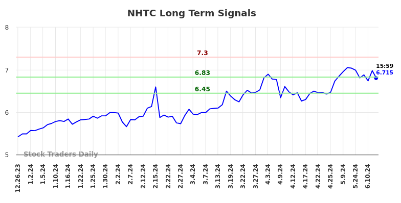 NHTC Long Term Analysis for June 23 2024