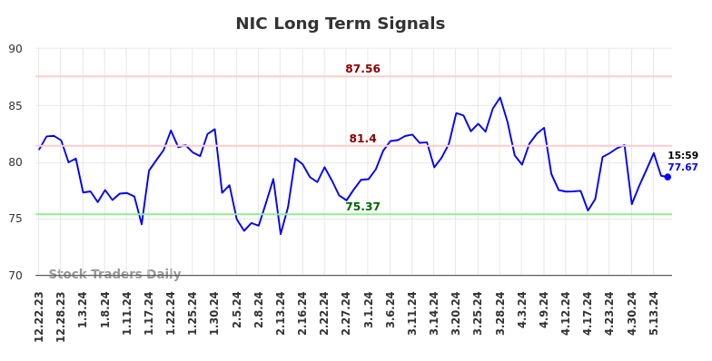 NIC Long Term Analysis for June 23 2024