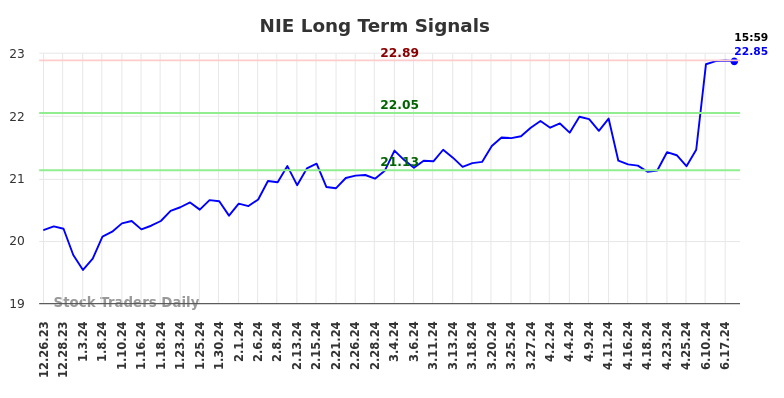 NIE Long Term Analysis for June 23 2024